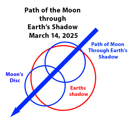 Enjoy the exciting experience of a Total Lunar Eclipse March 14, 2025 1 Path of Moon March 14 2025